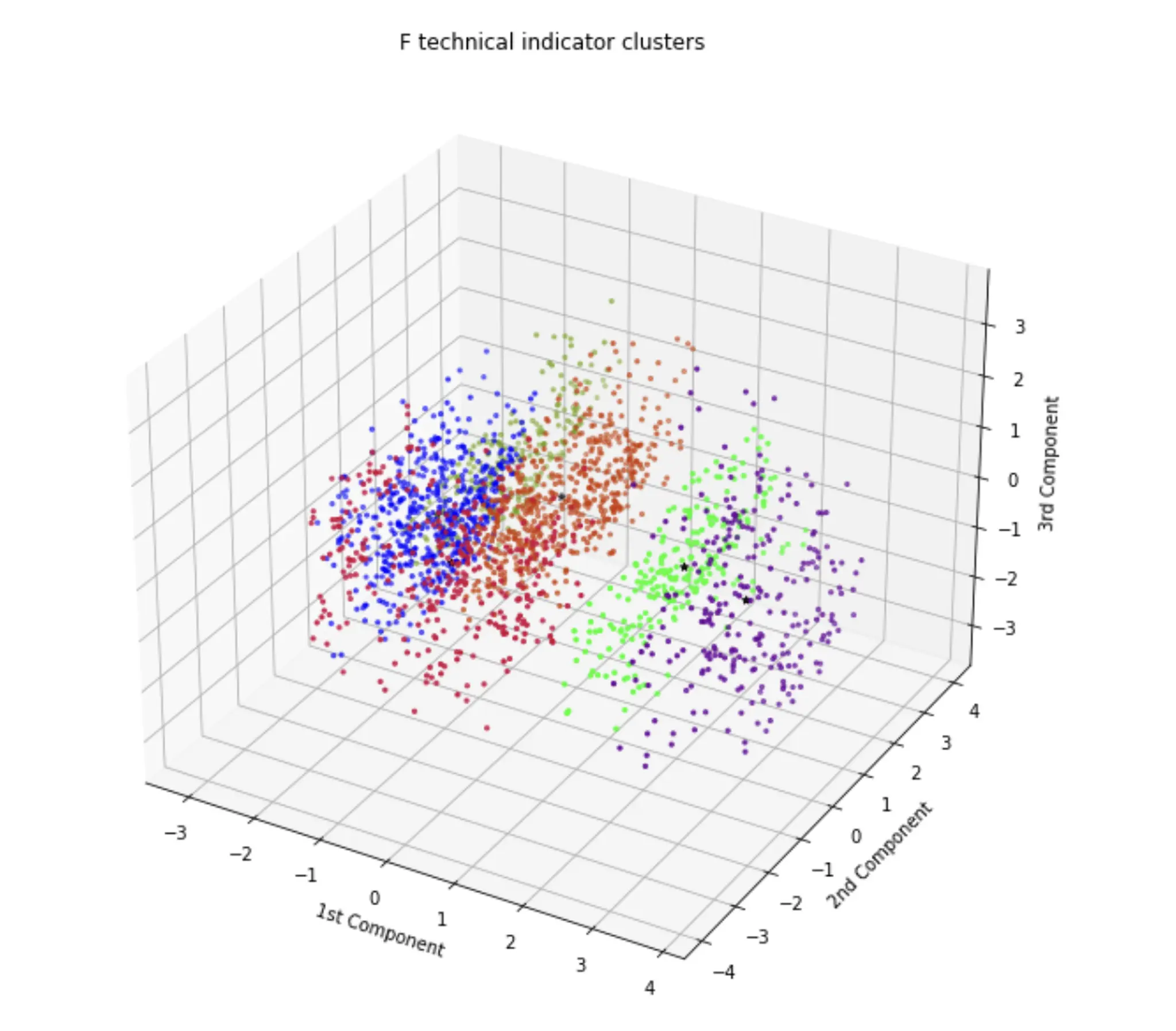 Evaluating the Effectiveness of Technical Indicators